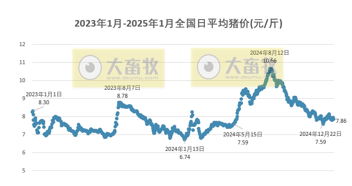 今日猪价 | 2025.01.18 猪价行情——大多数继续下跌