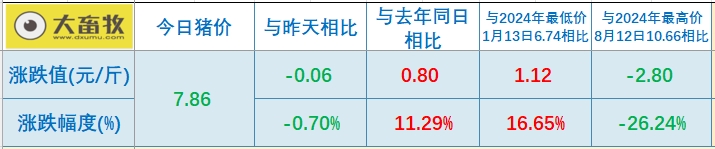 今日猪价 | 2025.01.18 猪价行情——大多数继续下跌