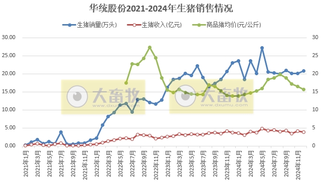 华统、京基和傲农2024年12月及年度生猪销售情况