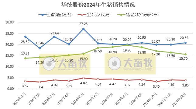 华统、京基和傲农2024年12月及年度生猪销售情况
