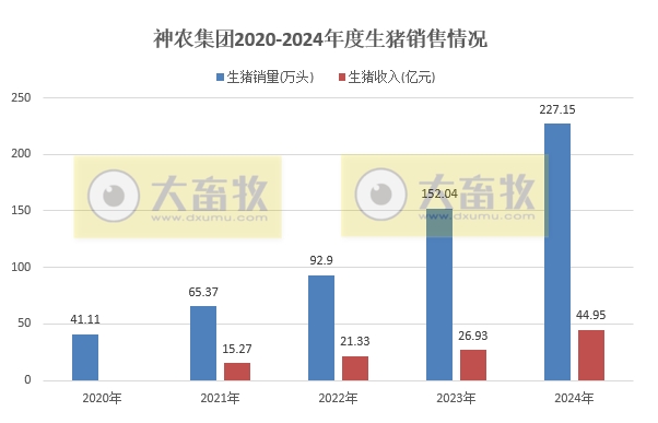 神农集团2024年12月及年度生猪生产销售情况——年度销量和收入均创历史新高