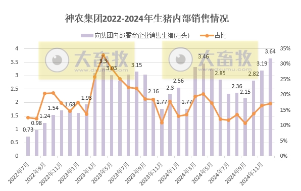 神农集团2024年12月及年度生猪生产销售情况——年度销量和收入均创历史新高
