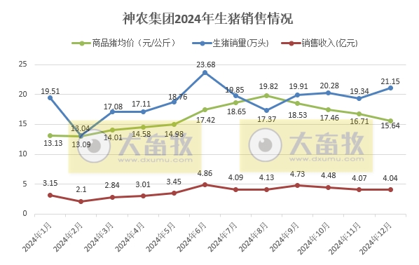 神农集团2024年12月及年度生猪生产销售情况——年度销量和收入均创历史新高