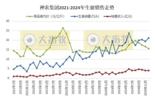 神农集团2024年12月及年度生猪生产销售情况——年度销量和收入均创历史新高