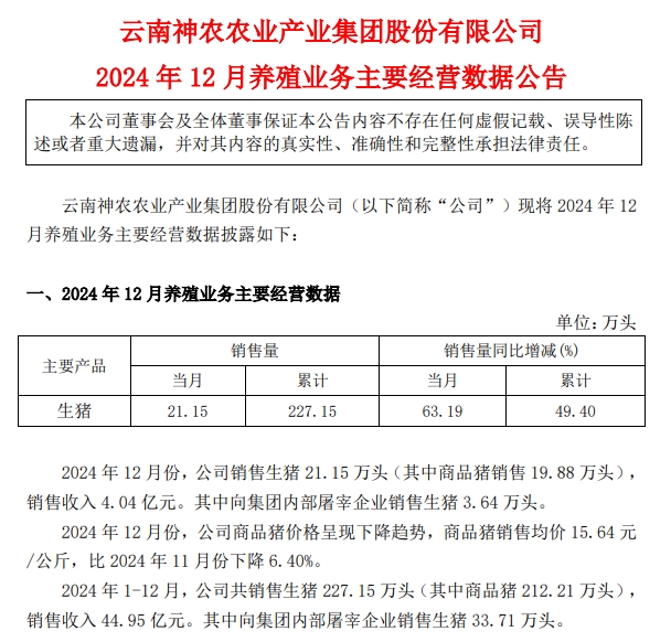 神农集团2024年12月及年度生猪生产销售情况——年度销量和收入均创历史新高