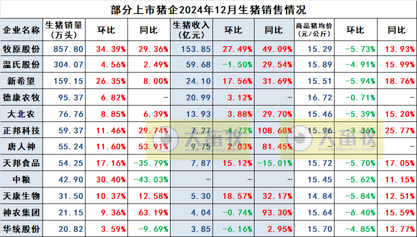 神农集团2024年12月及年度生猪生产销售情况——年度销量和收入均创历史新高