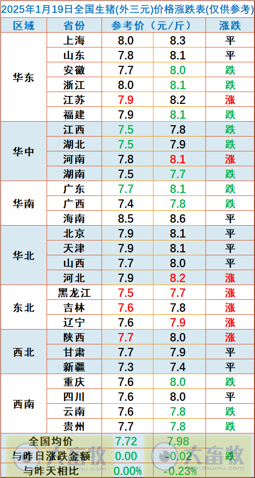 今日猪价 | 2025.01.19 猪价行情——震荡小幅下跌