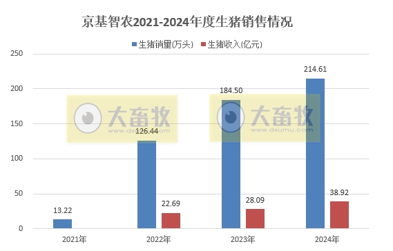 华统、京基和傲农2024年12月及年度生猪销售情况