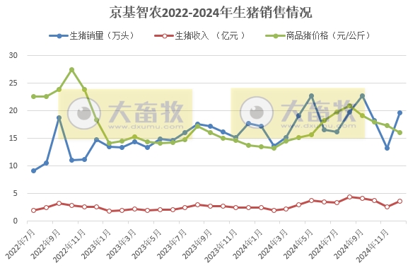 华统、京基和傲农2024年12月及年度生猪销售情况