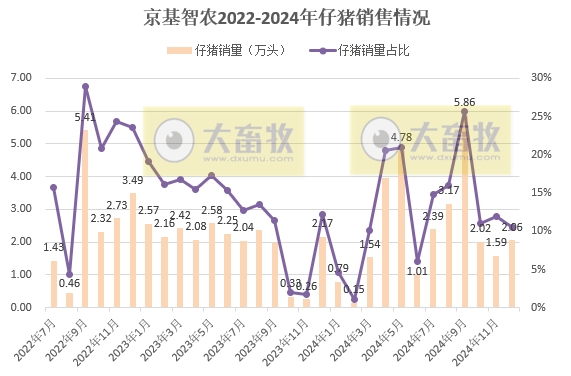 华统、京基和傲农2024年12月及年度生猪销售情况