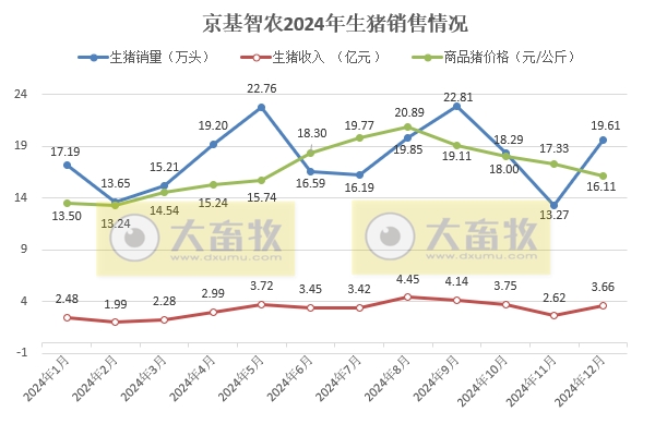 华统、京基和傲农2024年12月及年度生猪销售情况