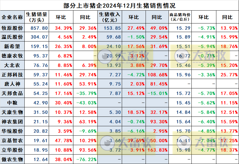 华统、京基和傲农2024年12月及年度生猪销售情况