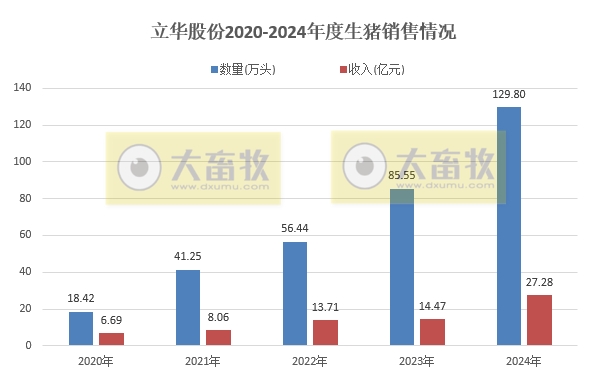 立华股份2024年12月及年度肉鸡和肉猪销售情况——年度销量和收入均创新高