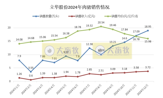 立华股份2024年12月及年度肉鸡和肉猪销售情况——年度销量和收入均创新高