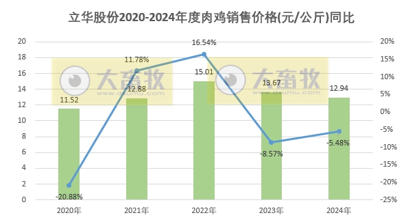 立华股份2024年12月及年度肉鸡和肉猪销售情况——年度销量和收入均创新高