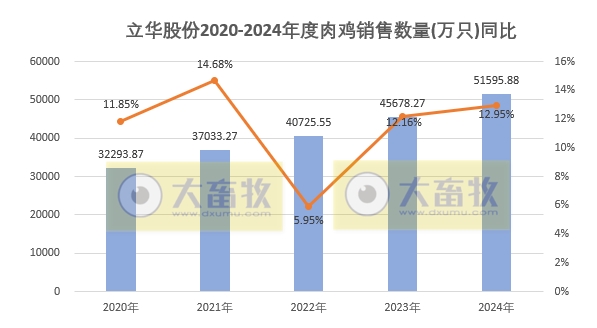 立华股份2024年12月及年度肉鸡和肉猪销售情况——年度销量和收入均创新高