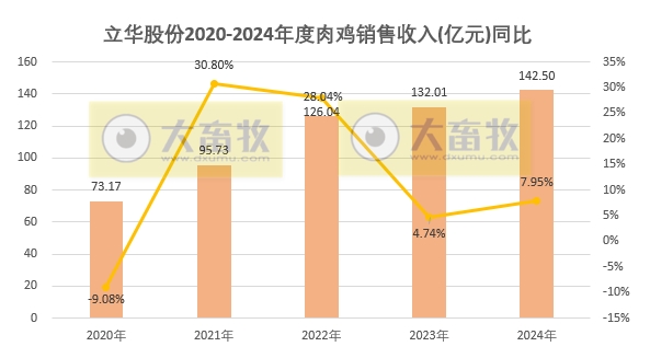 立华股份2024年12月及年度肉鸡和肉猪销售情况——年度销量和收入均创新高
