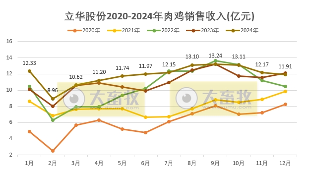 立华股份2024年12月及年度肉鸡和肉猪销售情况——年度销量和收入均创新高
