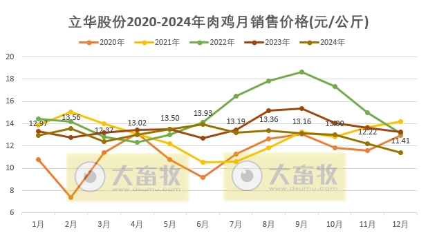 立华股份2024年12月及年度肉鸡和肉猪销售情况——年度销量和收入均创新高