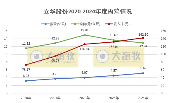 立华股份2024年12月及年度肉鸡和肉猪销售情况——年度销量和收入均创新高