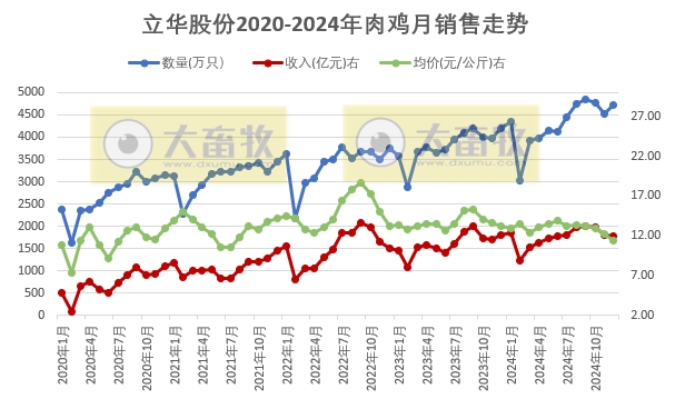 立华股份2024年12月及年度肉鸡和肉猪销售情况——年度销量和收入均创新高