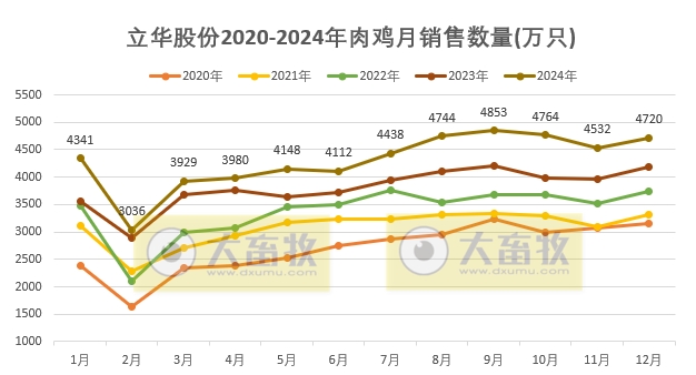 立华股份2024年12月及年度肉鸡和肉猪销售情况——年度销量和收入均创新高