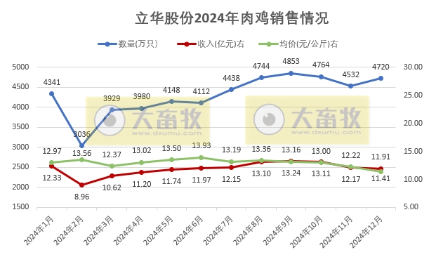 立华股份2024年12月及年度肉鸡和肉猪销售情况——年度销量和收入均创新高