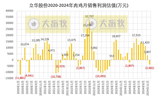 立华股份2024年12月及年度肉鸡和肉猪销售情况——年度销量和收入均创新高