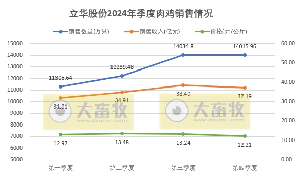 立华股份2024年12月及年度肉鸡和肉猪销售情况——年度销量和收入均创新高