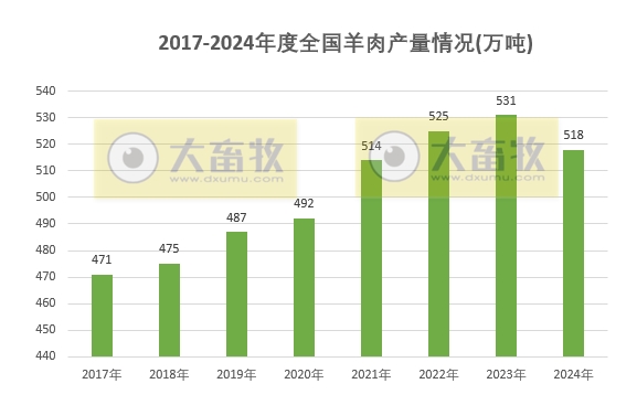 国家统计局发布2024年度全国畜牧业数据（附2017-2024年度数据对比）