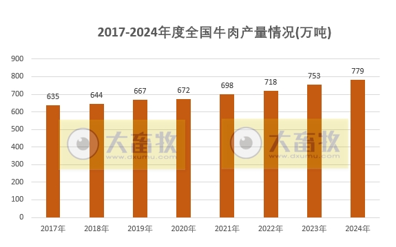 国家统计局发布2024年度全国畜牧业数据（附2017-2024年度数据对比）