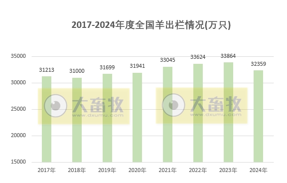 国家统计局发布2024年度全国畜牧业数据（附2017-2024年度数据对比）
