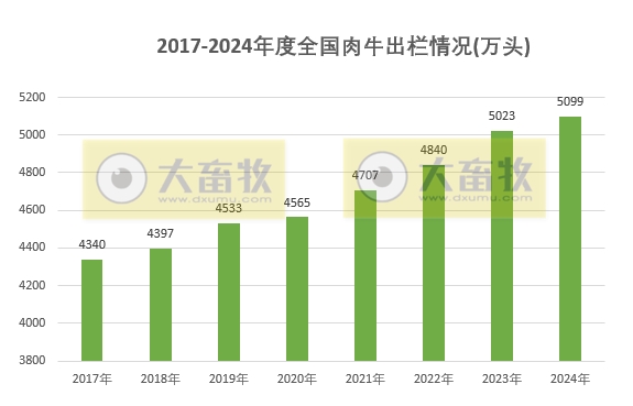 国家统计局发布2024年度全国畜牧业数据（附2017-2024年度数据对比）