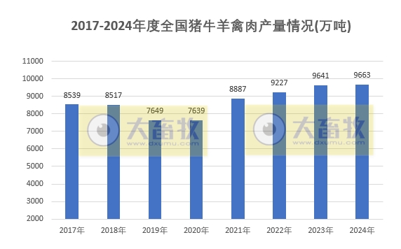 国家统计局发布2024年度全国畜牧业数据（附2017-2024年度数据对比）