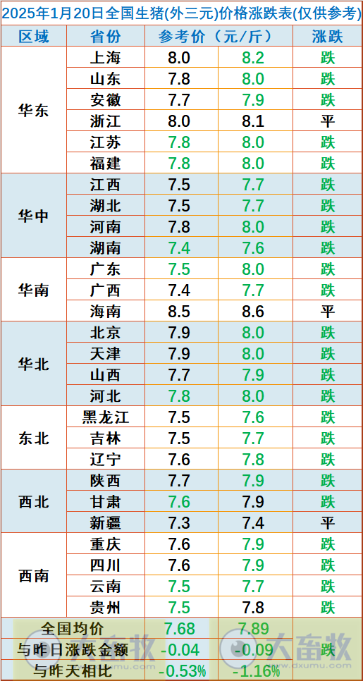 今日猪价 | 2025.01.20 猪价行情——连续4天下跌，且跌至今年以来最低价