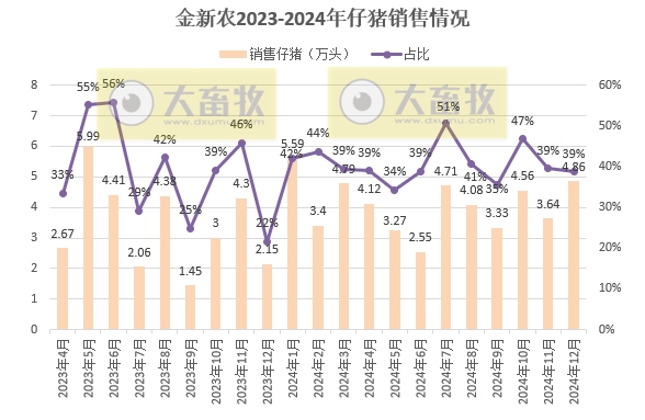 金新农、罗牛山和正虹2024年12月及年度生猪销售情况