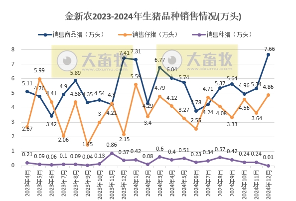 金新农、罗牛山和正虹2024年12月及年度生猪销售情况