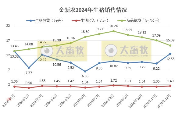 金新农、罗牛山和正虹2024年12月及年度生猪销售情况