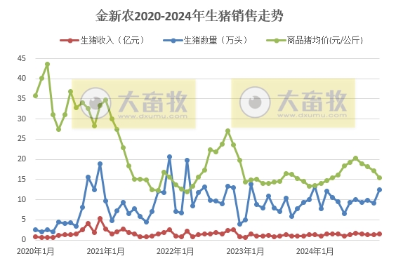 金新农、罗牛山和正虹2024年12月及年度生猪销售情况