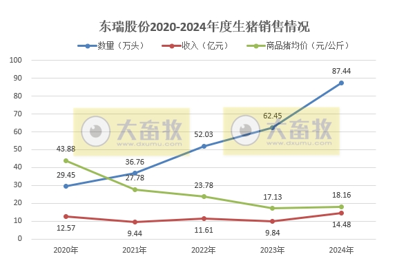 东瑞股份2024年12月及年度生猪生产销售情况——12月以及年度销量和收入均创历史新高