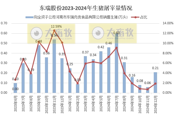 东瑞股份2024年12月及年度生猪生产销售情况——12月以及年度销量和收入均创历史新高