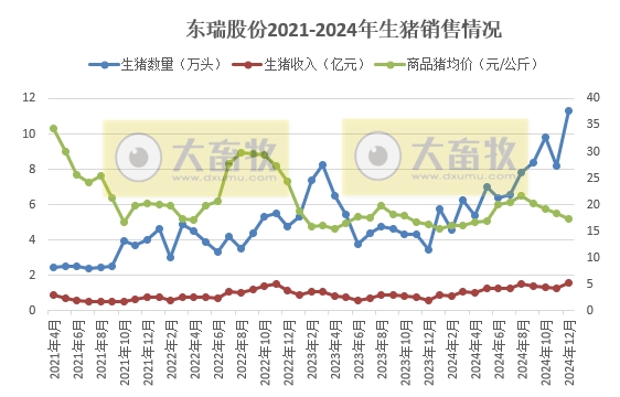 东瑞股份2024年12月及年度生猪生产销售情况——12月以及年度销量和收入均创历史新高