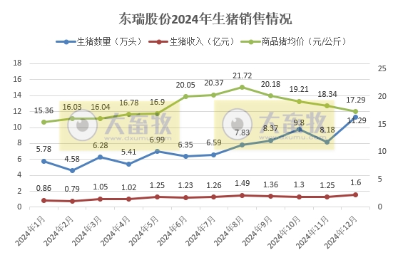 东瑞股份2024年12月及年度生猪生产销售情况——12月以及年度销量和收入均创历史新高