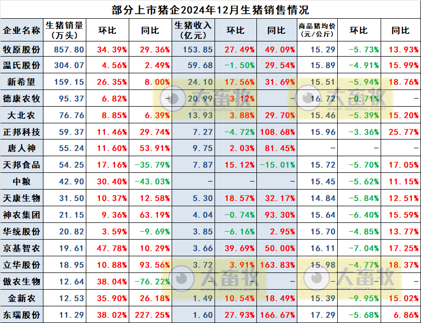 东瑞股份2024年12月及年度生猪生产销售情况——12月以及年度销量和收入均创历史新高