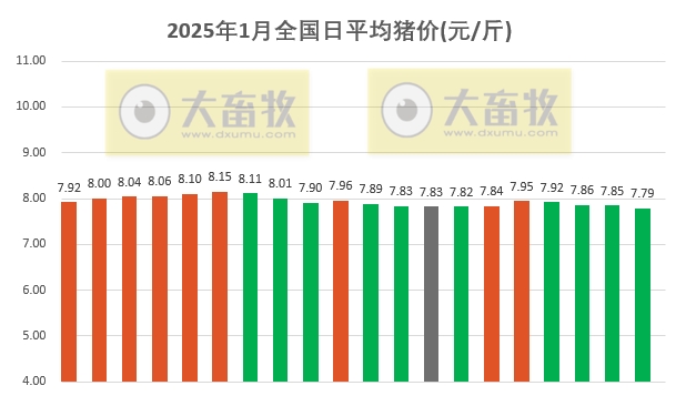 今日猪价 | 2025.01.20 猪价行情——连续4天下跌，且跌至今年以来最低价