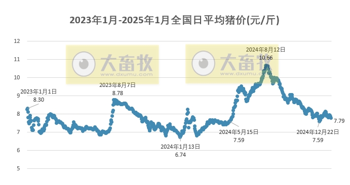 今日猪价 | 2025.01.20 猪价行情——连续4天下跌，且跌至今年以来最低价
