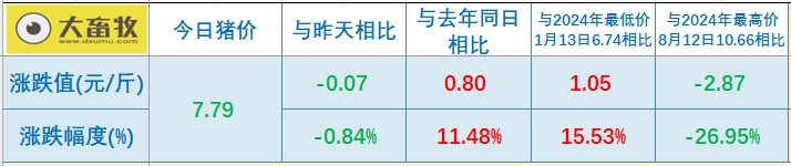 今日猪价 | 2025.01.20 猪价行情——连续4天下跌，且跌至今年以来最低价
