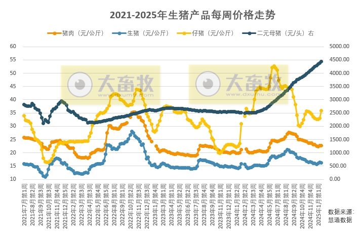 春节前猪价依旧有阶段性反弹回涨机会存在，但1月价格总体下跌大趋势不变