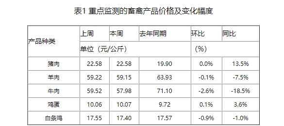 春节前猪价依旧有阶段性反弹回涨机会存在，但1月价格总体下跌大趋势不变