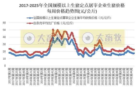 农业农村部:生猪收购价和白条肉出厂价环比上涨,涨幅收窄,同比涨幅扩大——1月第2周生猪定点屠宰企业生猪收购和白条肉出厂价格情况
